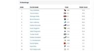 TE trade value chart